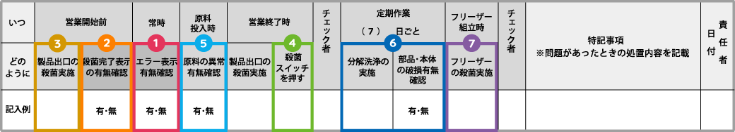 ソフトクリームフリーザー衛生管理点検表のチェック項目